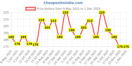 amazon.in glamoras Women’s PVC Bra Strap Covertor Clip/Non-Slip Conceal Bra Back Straps Clip, Black/White/Skin (Pack of 3) glamoras Price History Graph from 9 May 2025 to 1 Dec 2025