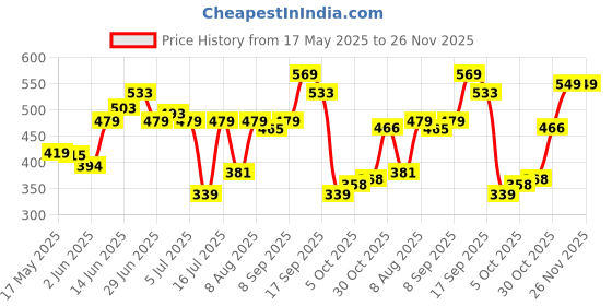 amazon.in bata Women's PVC Slide bata Price History Graph from 17 May 2025 to 26 Nov 2025