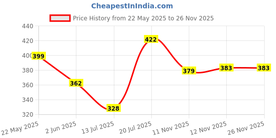 amazon.in bata Women's PVC Slide bata Price History Graph from 22 May 2025 to 26 Nov 2025