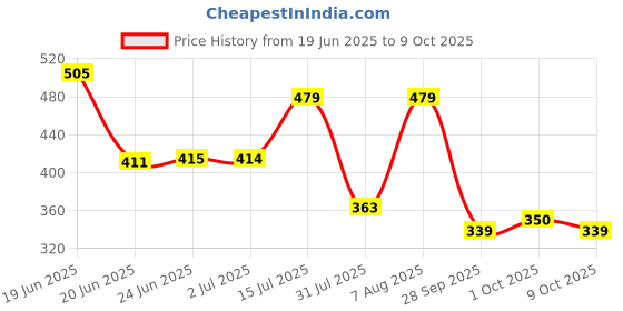 amazon.in bata Women's PVC Slide bata Price History Graph from 19 Jun 2025 to 9 Oct 2025