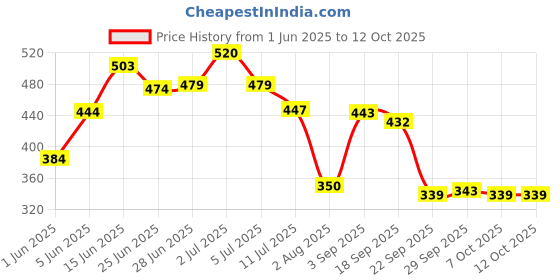 amazon.in bata Women's PVC Slide bata Price History Graph from 1 Jun 2025 to 11 Oct 2025