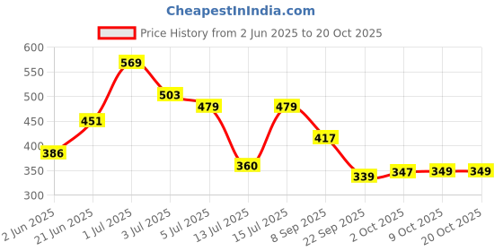 amazon.in bata Women's PVC Slide bata Price History Graph from 2 Jun 2025 to 18 Oct 2025