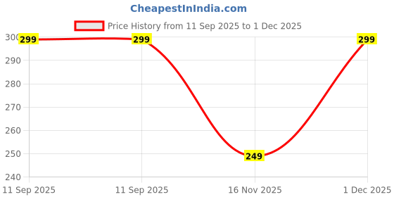 amazon.in flite Women's PVC Slipper flite Price History Graph from 11 Sep 2025 to 1 Dec 2025