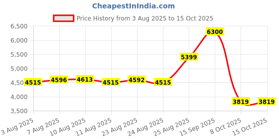 amazon.in puma Women's PWR XX Nitro Luxe Training Shoe puma Price History Graph from 3 Aug 2025 to 14 Oct 2025