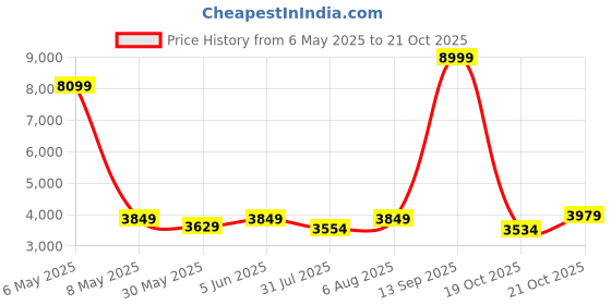 amazon.in puma Women's PWR XX Nitro Safari Glam Training Shoe puma Price History Graph from 6 May 2025 to 19 Oct 2025