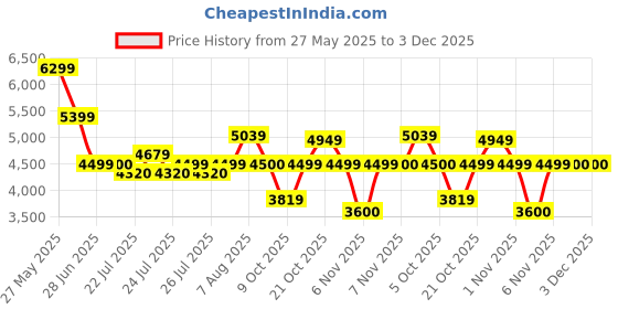 amazon.in puma Women's PWR XX Nitro Training Shoe puma Price History Graph from 27 May 2025 to 3 Dec 2025