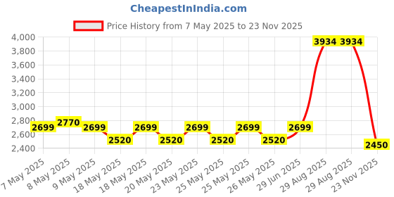 amazon.in puma Women's PWRFrame TR Training Shoe puma Price History Graph from 7 May 2025 to 23 Nov 2025