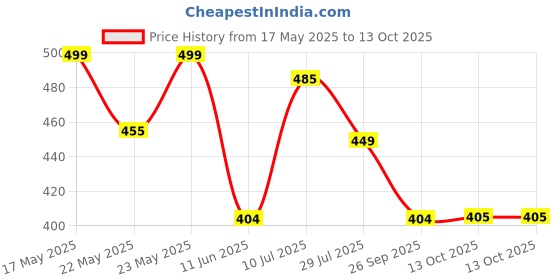 amazon.in clovia Women's Pyjama Bottom (LB0173P01M_Grey_M) clovia Price History Graph from 17 May 2025 to 13 Oct 2025