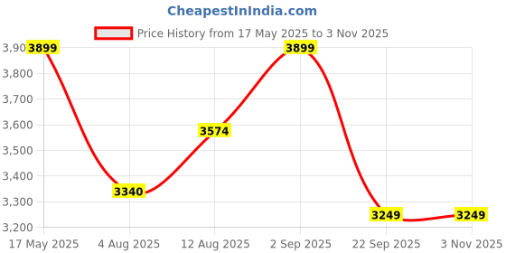 amazon.in lavie luxe Women's Quare25 Medium Debossed Satchel Handbag for Women | Satchel Bag for Work | Ladies purse | Stylish Shoulder Bag | Ladies Gift lavie luxe Price History Graph from 17 May 2025 to 3 Nov 2025