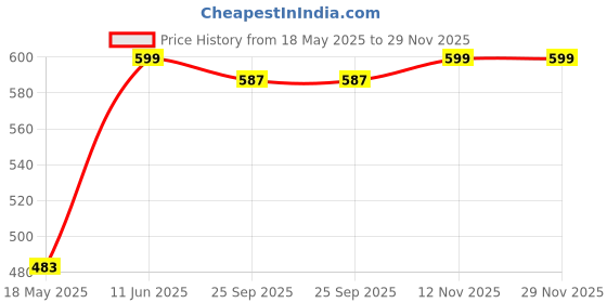 amazon.in mf with square Women's QUEEN Print Co-ord Set Stylish T-shirt and Jogger Pants Combo for Casual Lounge and Active Wear mf with square Price History Graph from 18 May 2025 to 29 Nov 2025