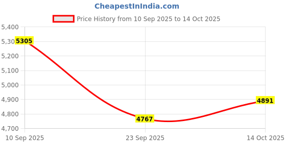 amazon.in adidas Womens Questar 3 W Running Shoes adidas Price History Graph from 10 Sep 2025 to 14 Oct 2025