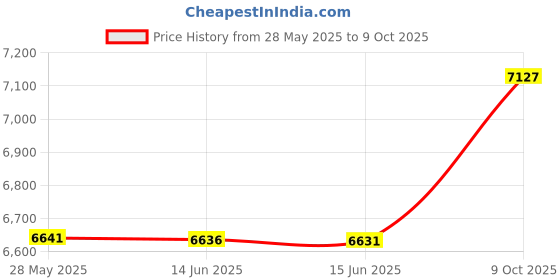 amazon.in baleaf Womens Quick Dry Mesh Beach Board Shorts Liner UPF50+ Swim Surf Bottom Dark Blue M baleaf Price History Graph from 28 May 2025 to 9 Oct 2025
