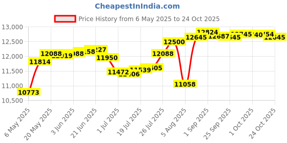 amazon.in crz yoga Women's Quick Dry Pleated Tennis Skirts Mid Waisted Cute Athletic Workout Running Sports Golf Skorts Volleyball, Navy, Small crz yoga Price History Graph from 6 May 2025 to 24 Oct 2025