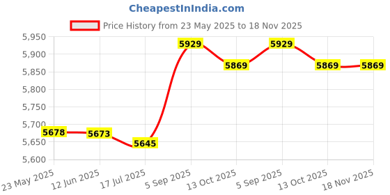 amazon.in sweetbei j Womens Quick Dry Swim Beach Shorts Pocket Boardshorts sweetbei j Price History Graph from 23 May 2025 to 18 Nov 2025