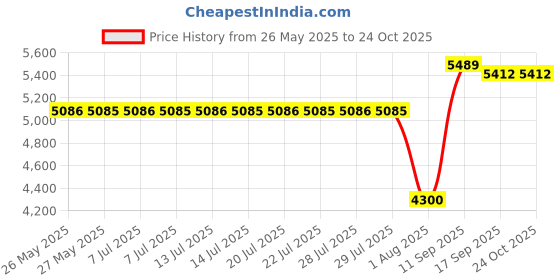 amazon.in adoreism Women's Quick-Dry UPF 50+ Sun Protection Long Sleeve Rash Guard adoreism Price History Graph from 26 May 2025 to 23 Oct 2025