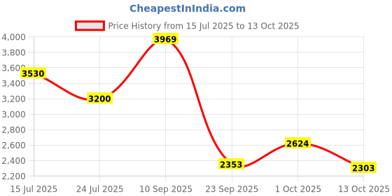 amazon.in puma Womens Quickblaze WNS Running Shoe puma Price History Graph from 15 Jul 2025 to 13 Oct 2025
