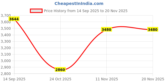 amazon.in puma Womens Quickblaze WNS Running Shoe puma Price History Graph from 14 Sep 2025 to 19 Nov 2025