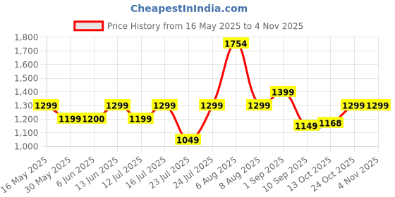 amazon.in lavie Women's Quilt Eden Flap Satchel Bag | Ladies Purse Handbag lavie Price History Graph from 16 May 2025 to 2 Nov 2025