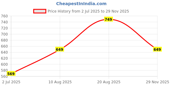 amazon.in lavie Women's Quilt Eden Large Zip Around Purse | 2 Fold Wallet | Ladies Handbag lavie Price History Graph from 2 Jul 2025 to 29 Nov 2025
