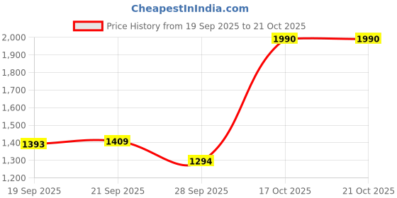 amazon.in mochi Women's Quilted Faux Leather Handbag mochi Price History Graph from 19 Sep 2025 to 21 Oct 2025