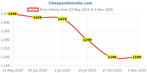 amazon.in amazon brand - symbol Women's Quilted Jacket amazon brand - symbol Price History Graph from 23 May 2025 to 5 Nov 2025