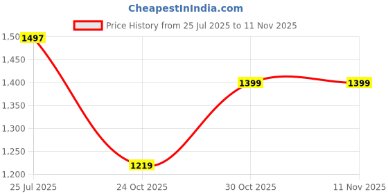 amazon.in duke Women's Quilted Jacket duke Price History Graph from 25 Jul 2025 to 11 Nov 2025