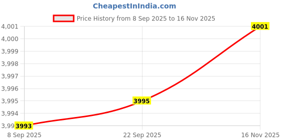 amazon.in fizzoqi Women’s Quilted PU Leather Vest Sleeveless Zipper Jacket Stand Collar Autumn Winter fizzoqi Price History Graph from 8 Sep 2025 to 16 Nov 2025