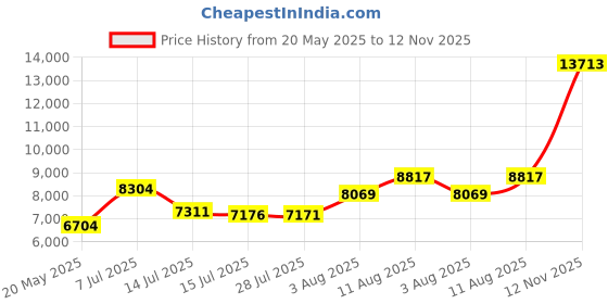 amazon.in meyhad Womens Quilted Puffer Vest Sleeveless Zip up Jacket Stand Collar Padded Gilet Coat with Pockets meyhad Price History Graph from 20 May 2025 to 12 Nov 2025