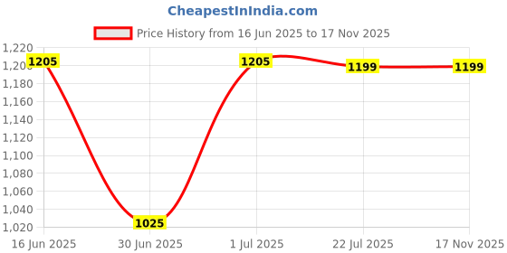 amazon.in fastrack Women's Quilted Shoulder Bag with Metal Chain Strap Accents | Main Zip Compartment and Inner Slip and Zip Pockets | Stylish Everyday Bag | Trendy Women's Handbags fastrack Price History Graph from 16 Jun 2025 to 16 Nov 2025