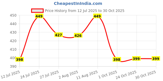 amazon.in duosoft Women's Quilted Slingback Mules, Black Faux Leather, Pointed Toe, Elastic Strap Bellies duosoft Price History Graph from 12 Jul 2025 to 30 Oct 2025