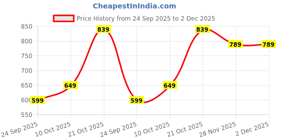 amazon.in cuscino Womens Quiltted Loafer Flat cuscino Price History Graph from 24 Sep 2025 to 2 Dec 2025