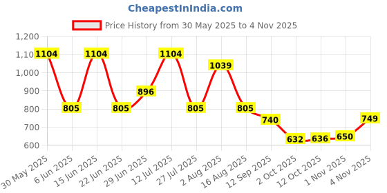 amazon.in bata Women's QUINCE Sandals bata Price History Graph from 30 May 2025 to 4 Nov 2025