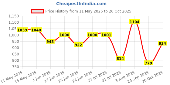 amazon.in bata Womens QUINCIN BLACK Mule Slipper - 9 UK bata Price History Graph from 11 May 2025 to 26 Oct 2025