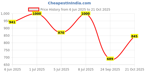 amazon.in bata Womens QUINCIN BLACK Mule Slipper - 9 UK bata Price History Graph from 6 Jun 2025 to 21 Oct 2025