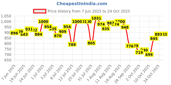 amazon.in bata Women's Quinon Sandal bata Price History Graph from 7 Jun 2025 to 24 Oct 2025