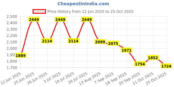 amazon.in puma Women's Racer V1 Sneaker puma Price History Graph from 12 Jun 2025 to 25 Oct 2025