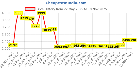 amazon.in puma Women's Radiate XT Pattern Training Shoe puma Price History Graph from 22 May 2025 to 18 Nov 2025