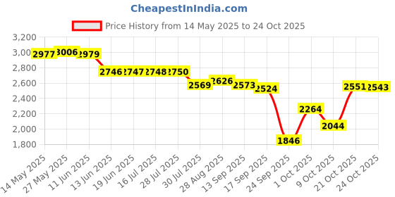 amazon.in puma Women's Radiate XT Training Shoe puma Price History Graph from 14 May 2025 to 21 Oct 2025
