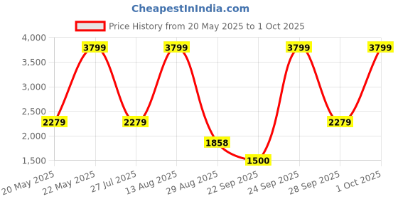 amazon.in puma Women's Ragegryp Running Shoe puma Price History Graph from 20 May 2025 to 1 Oct 2025