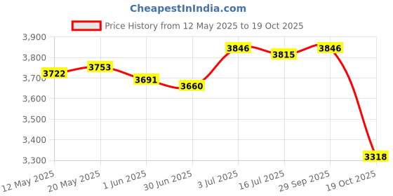 amazon.in club bollywood Women's Rain Boots 36 or 37 Nonslip Rainboots for Camping Traveling Trekking club bollywood Price History Graph from 12 May 2025 to 19 Oct 2025