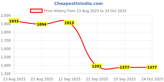 amazon.in bnf Women's Rain Boots Fashion Anti Slip Rainboots for Cycling Outside Traveling| Boots| Womens Shoes bnf Price History Graph from 13 Aug 2025 to 23 Oct 2025