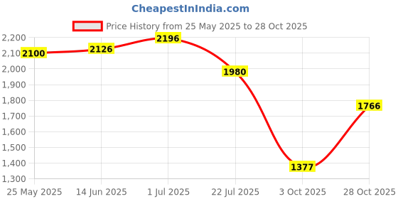 amazon.in merishopp Women's Rain Boots Fashion Anti Slip Rainboots for Cycling Outside Traveling|Clothing Shoes & Accessories | Boots|1 Pair Women's Rain Boots merishopp Price History Graph from 25 May 2025 to 28 Oct 2025
