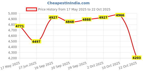 amazon.in lyla Women's Rain Boots Mid Calf Rainboots Fashion Anti Slip Protective Footwear 38 lyla Price History Graph from 17 May 2025 to 22 Oct 2025