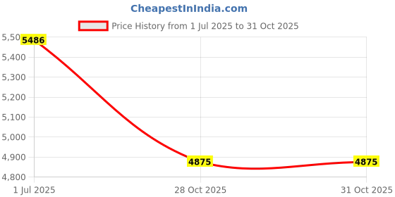amazon.in lyla Women's Rain Boots Mid Calf Rainboots Fashion Anti Slip Protective Footwear 40 lyla Price History Graph from 1 Jul 2025 to 30 Oct 2025
