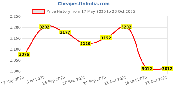 amazon.in lyla Women's Rain Boots Rainy Day Fashion Rain Shoes for Traveling Cycling Hiking lyla Price History Graph from 17 May 2025 to 23 Oct 2025