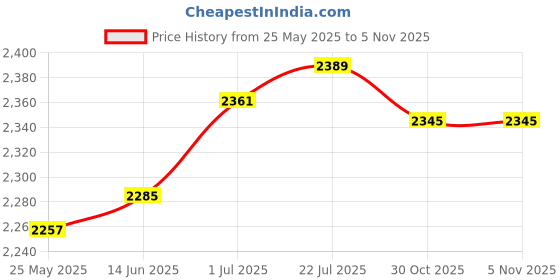 amazon.in merishopp Women's Rain Boots Stylish Mid Calf Rain Boots for Outdoor Outside Traveling EU 40 merishopp Price History Graph from 25 May 2025 to 30 Oct 2025