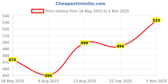 amazon.in sacci mucci Women's Rainbow Sling Bag, Handmade Bags for Females - Vegan Leather and Cotton Canvas Fabric, Lightweight and Durable, floral Print sacci mucci Price History Graph from 18 May 2025 to 5 Nov 2025
