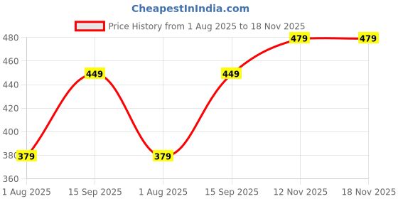 amazon.in sacci mucci Women's Rainbow Sling Bag| Ladies Purse Handbag sacci mucci Price History Graph from 1 Aug 2025 to 18 Nov 2025