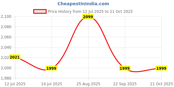 amazon.in venzina Women's Raincoat Lightweight Construction x TPU High Water Resistant Specifications, 3 Second Quick Dry, Fashionable Rainproof Jacket For Daily Wear/Rainwear/Poncho venzina Price History Graph from 12 Jul 2025 to 21 Oct 2025