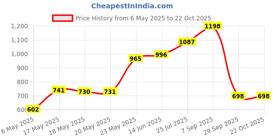 amazon.in rupa Women's Rainwear Waterproof PVC Rain Jacket (Full Length, Green) With Carry Bag & (Pack Of 1, Petals Design). rupa Price History Graph from 6 May 2025 to 22 Oct 2025